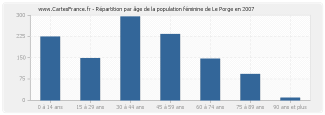 Répartition par âge de la population féminine de Le Porge en 2007